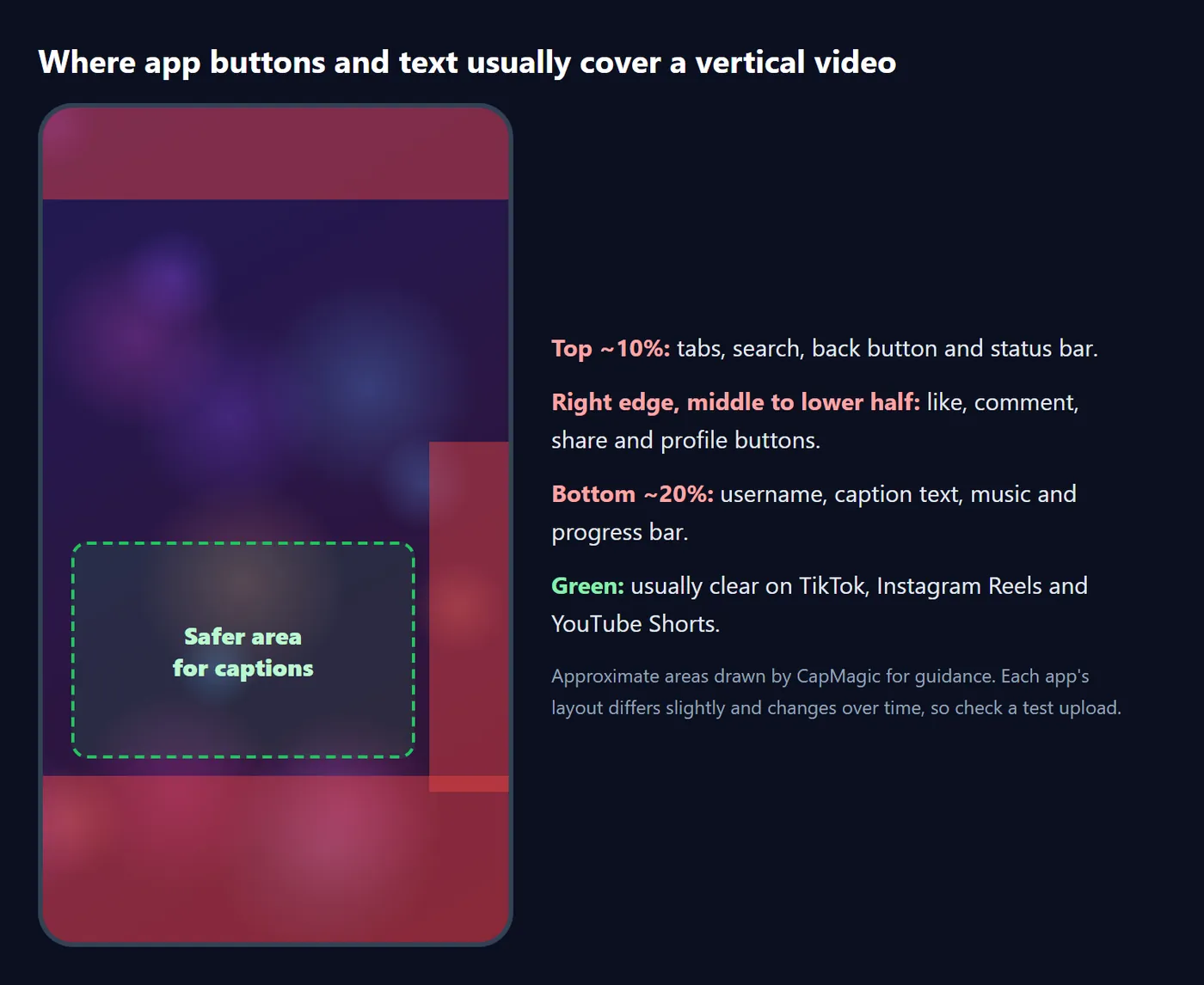 Diagram of a vertical video with the top bar, right-hand buttons and bottom text areas shaded red and a safer caption area in the middle marked green