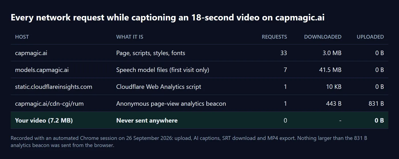 Network log confirming the video file is not uploaded while captioning